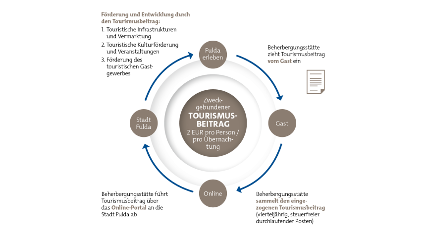Schaubild zur visuellen Erklärung des Tourismusbeitrags.